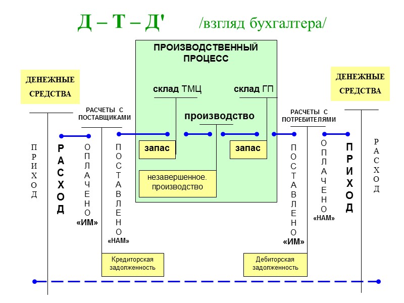 Д – Т – Д'  /взгляд бухгалтера/